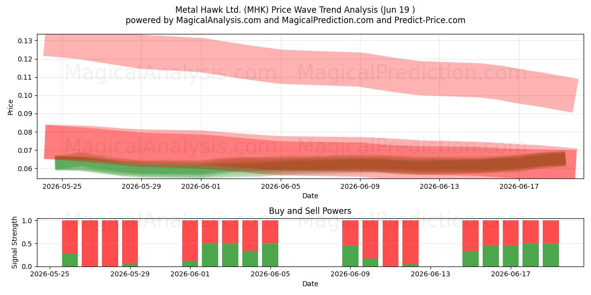  Metal Hawk Ltd. (MHK) Support and Resistance area (18 Jun) 