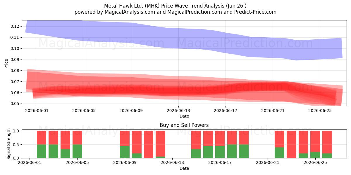  Metal Hawk Ltd. (MHK) Support and Resistance area (25 Jun) 