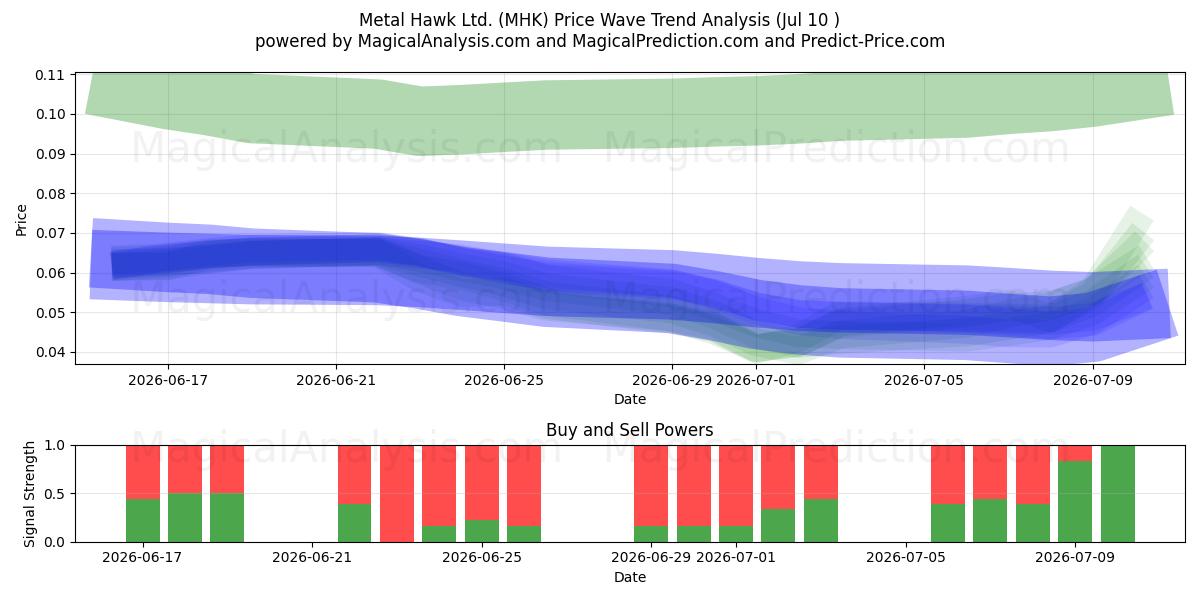  Metal Hawk Ltd. (MHK) Support and Resistance area (09 Jul) 