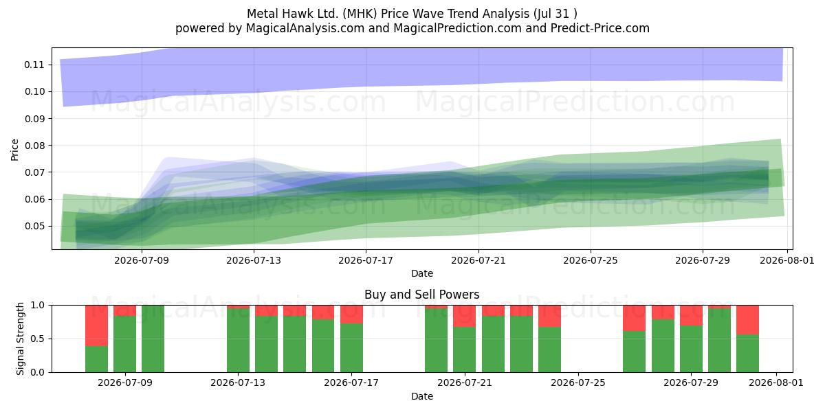  Metal Hawk Ltd. (MHK) Support and Resistance area (30 Jul) 