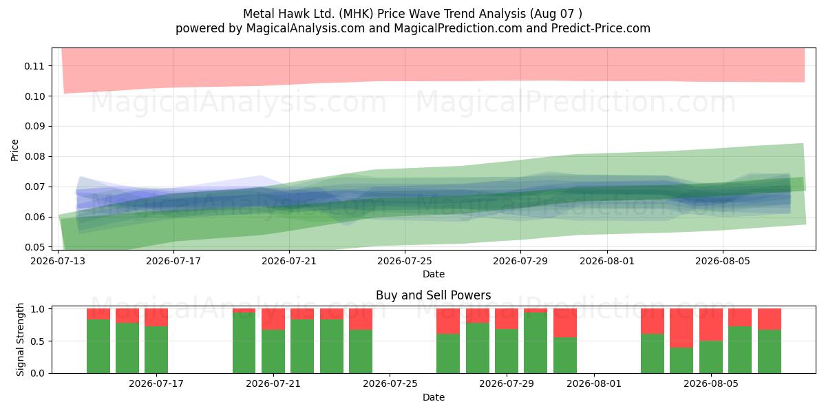  Metal Hawk Ltd. (MHK) Support and Resistance area (06 Aug) 