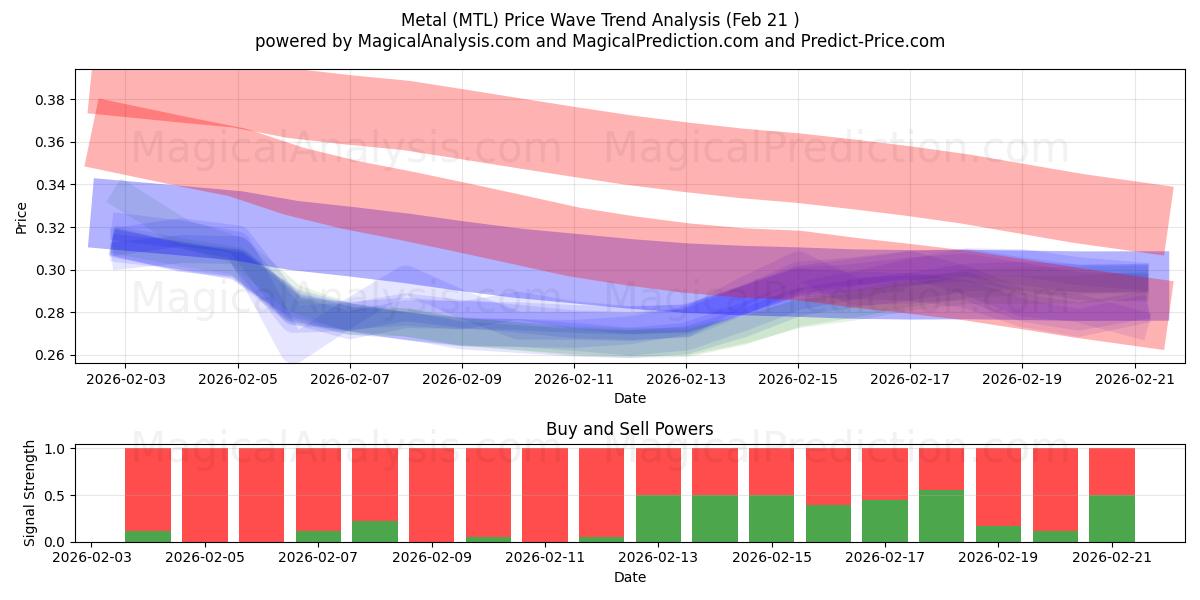  Metall (MTL) Support and Resistance area (20 Feb) 
