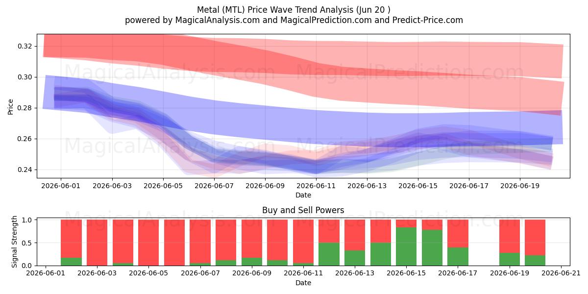  Metaal (MTL) Support and Resistance area (19 Jun) 