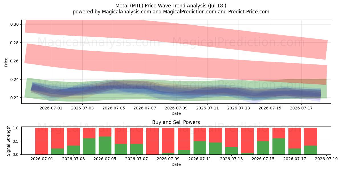  maden (MTL) Support and Resistance area (17 Jul) 