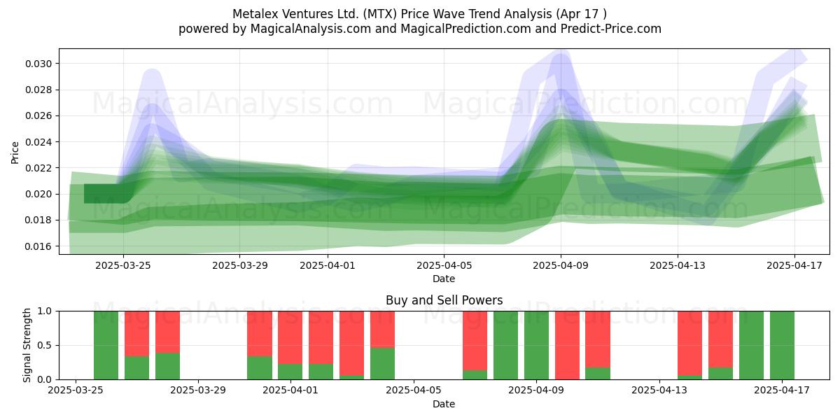  Metalex Ventures Ltd. (MTX) Support and Resistance area (17 Apr) 