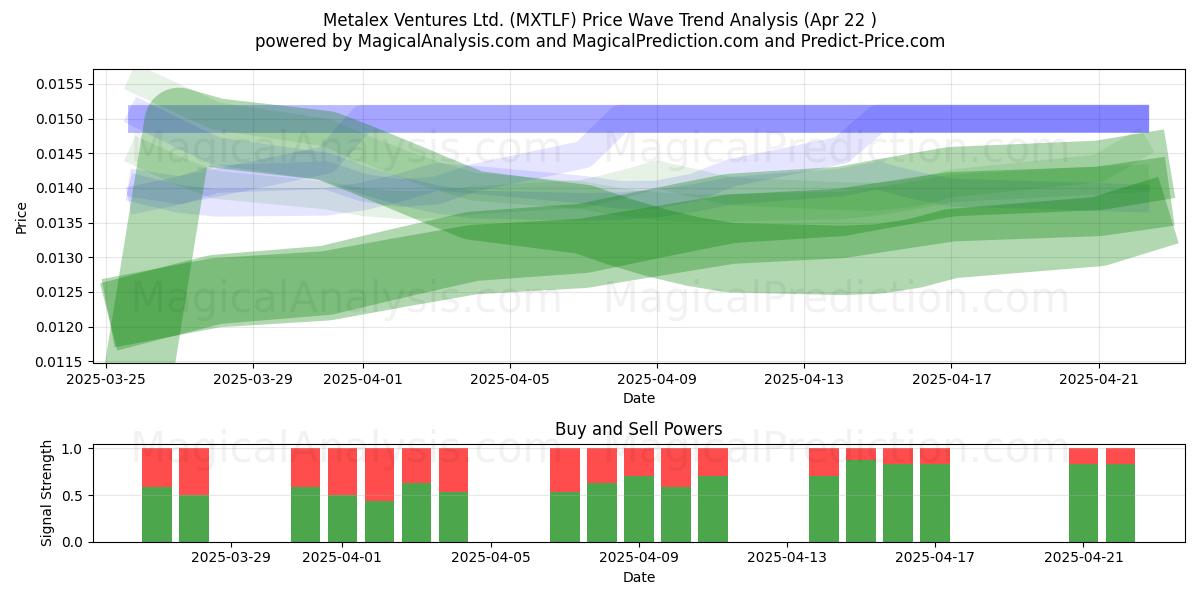  Metalex Ventures Ltd. (MXTLF) Support and Resistance area (22 Apr) 