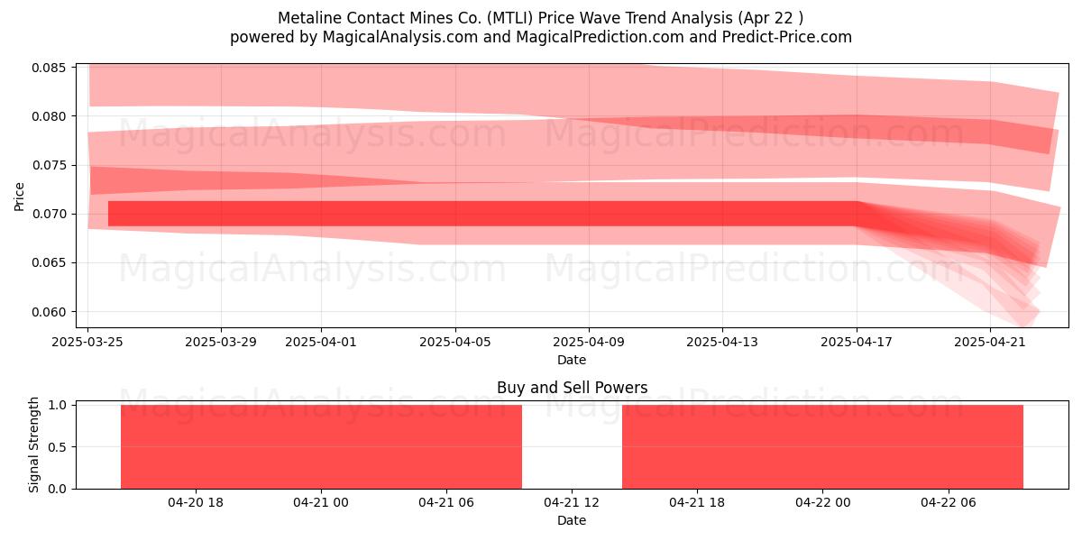  Metaline Contact Mines Co. (MTLI) Support and Resistance area (22 Apr) 