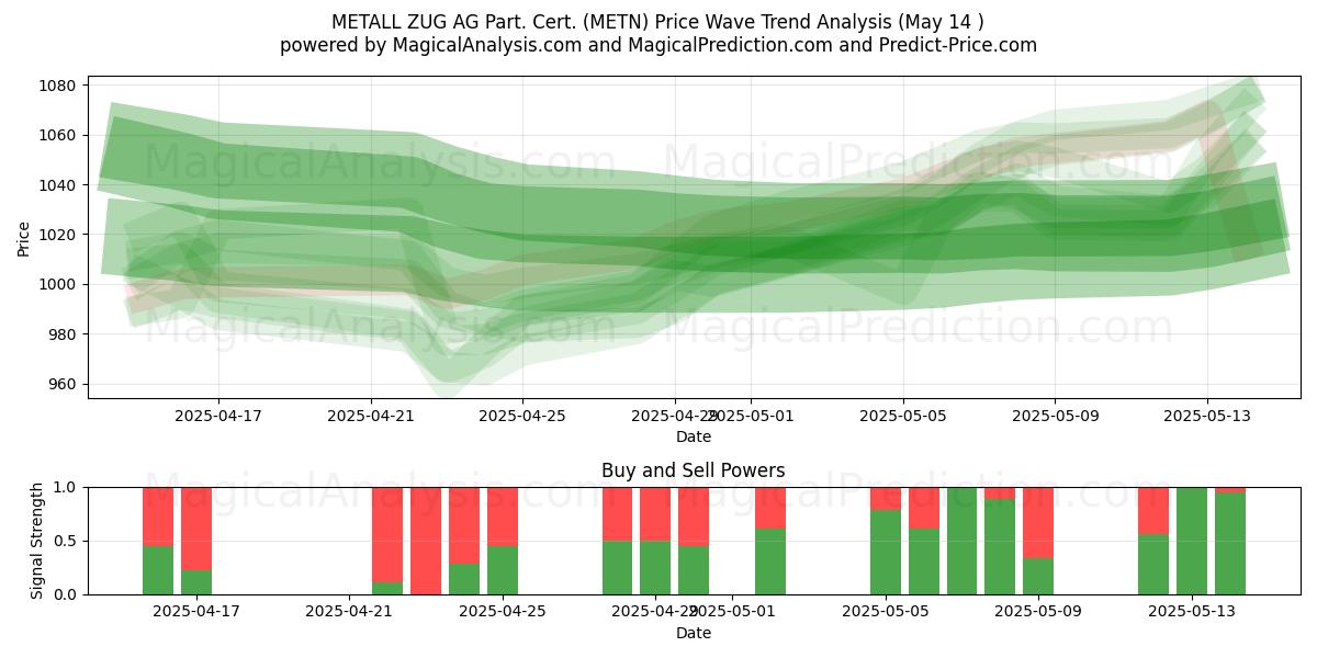 METALL ZUG AG Part. Cert. (METN) Support and Resistance area (14 May) 