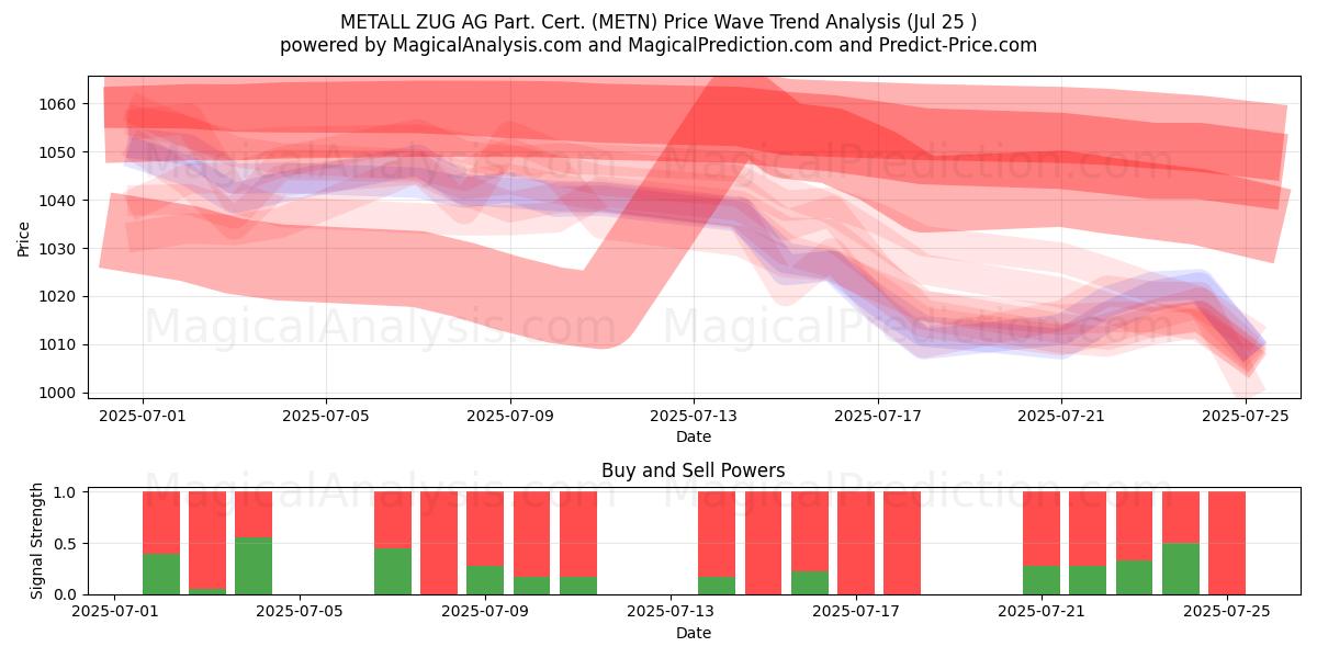 METALL ZUG AG Part. Cert. (METN) Support and Resistance area (24 Jul) 