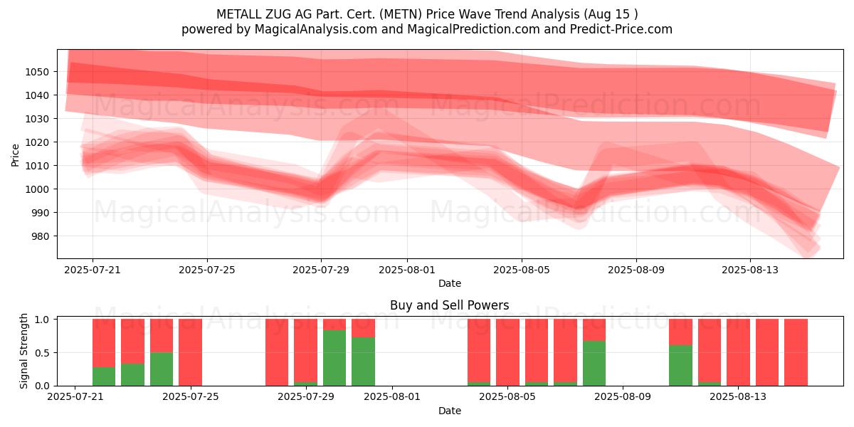  METALL ZUG AG Part. Cert. (METN) Support and Resistance area (14 Aug) 