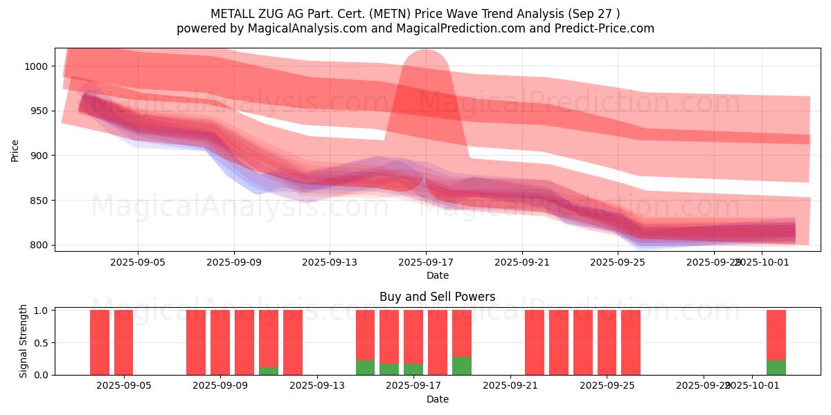  METALL ZUG AG Part. Cert. (METN) Support and Resistance area (26 Sep) 