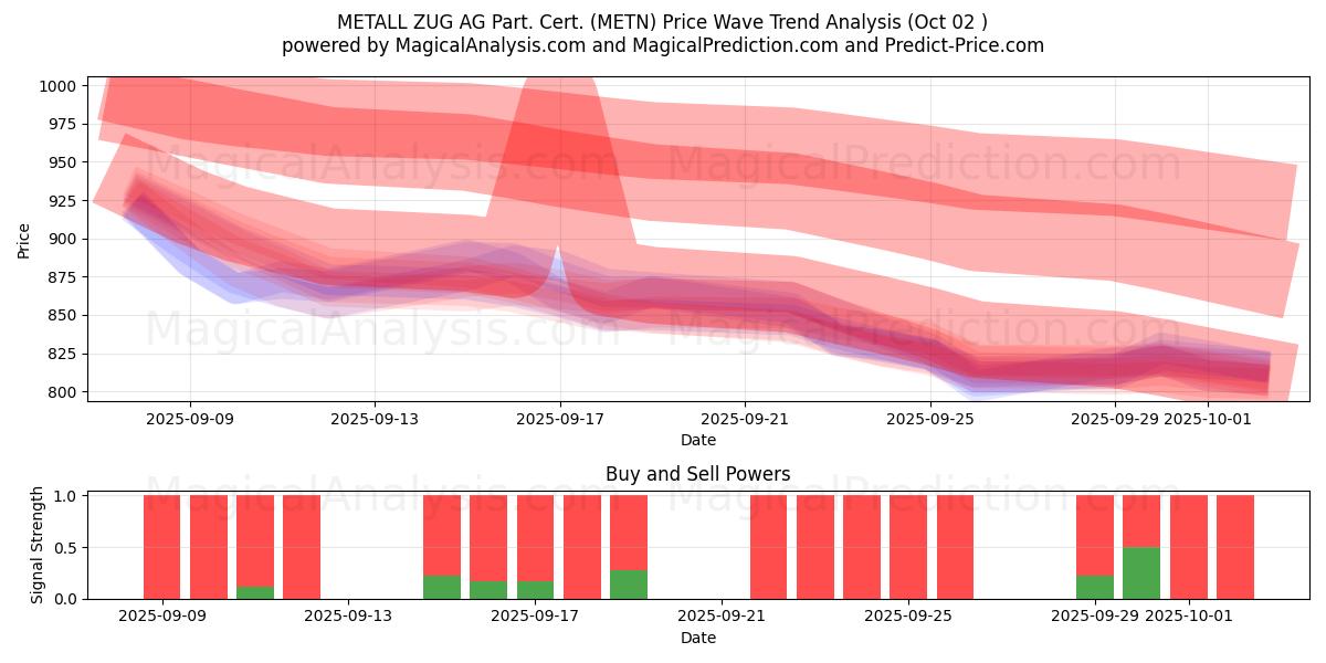 METALL ZUG AG Part. Cert. (METN) Support and Resistance area (01 Oct) 