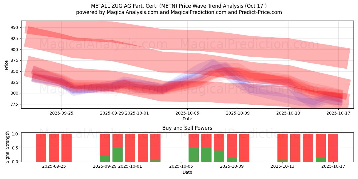 METALL ZUG AG Part. Cert. (METN) Support and Resistance area (16 Oct) METALL ZUG AG Part. Cert. (METN) Support and Resistance area (16 Oct)