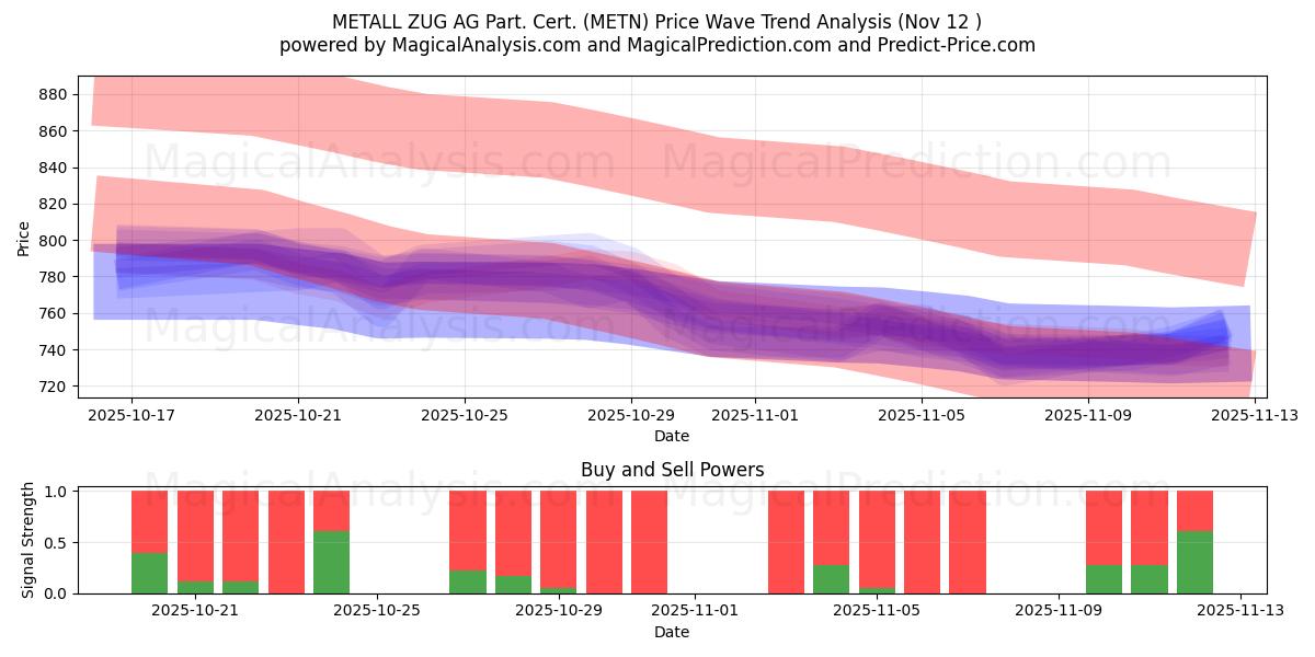  METALL ZUG AG Part. Cert. (METN) Support and Resistance area (11 Nov) 