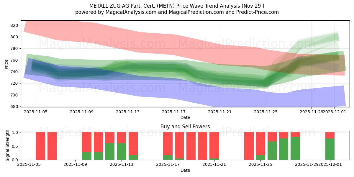  METALL ZUG AG Part. Cert. (METN) Support and Resistance area (28 Nov) 