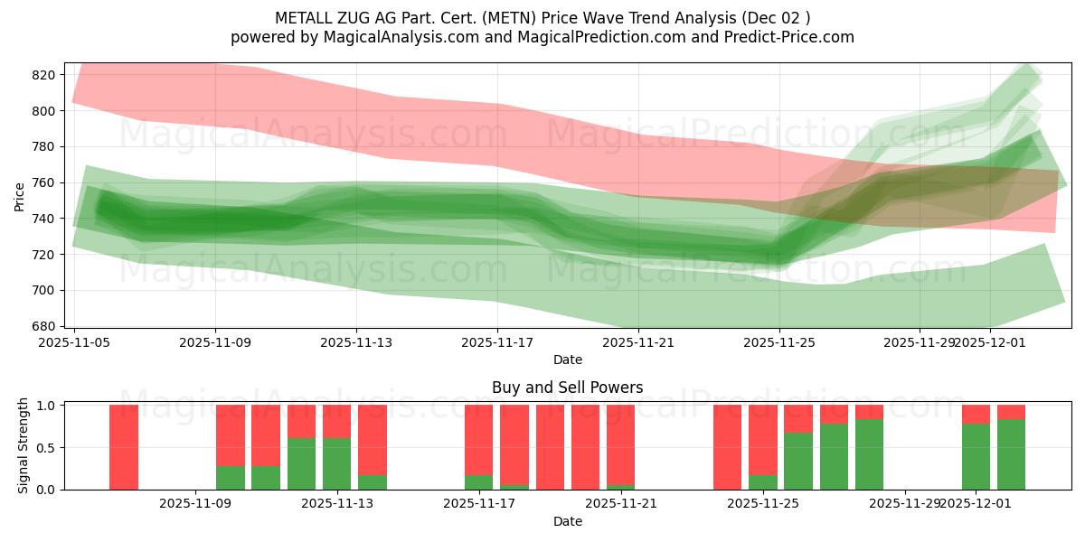  METALL ZUG AG Part. Cert. (METN) Support and Resistance area (01 Dec) 