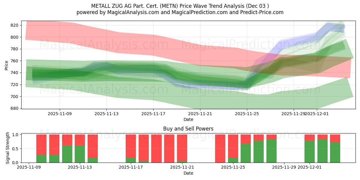 METALL ZUG AG Part. Cert. (METN) Support and Resistance area (02 Dec) 