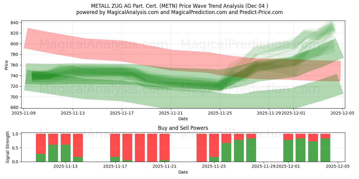  METALL ZUG AG Part. Cert. (METN) Support and Resistance area (03 Dec) 