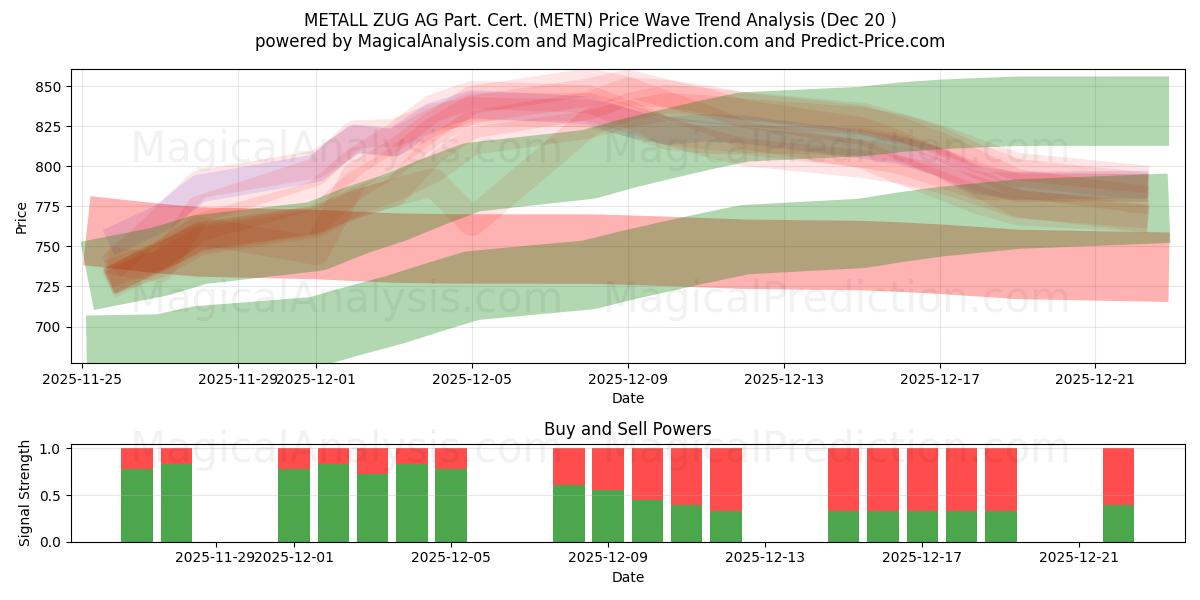  METALL ZUG AG Part. Cert. (METN) Support and Resistance area (19 Dec) 