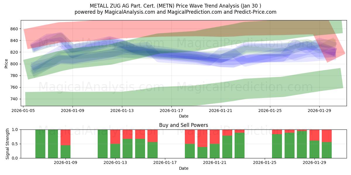  METALL ZUG AG Part. Cert. (METN) Support and Resistance area (29 Jan) 