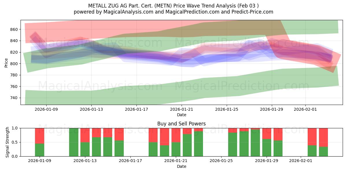  METALL ZUG AG Part. Cert. (METN) Support and Resistance area (02 Feb) 