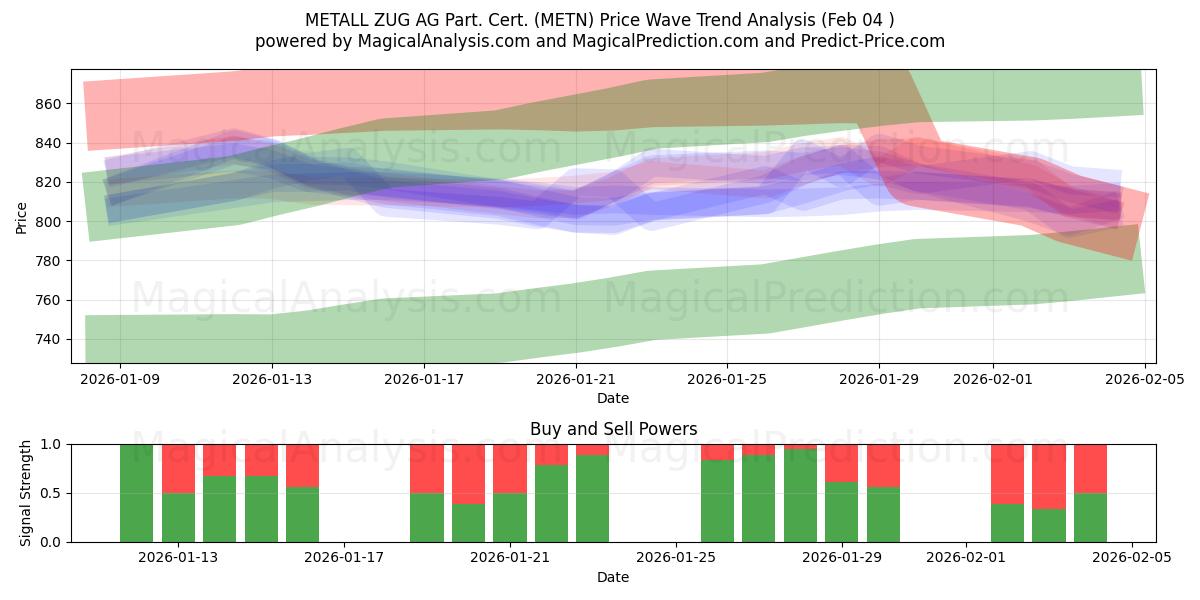  METALL ZUG AG Part. Cert. (METN) Support and Resistance area (03 Feb) 