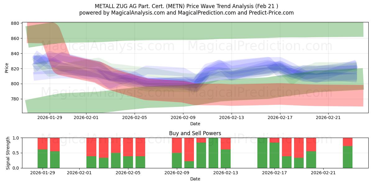 METALL ZUG AG Part. Cert. (METN) Support and Resistance area (20 Feb) 