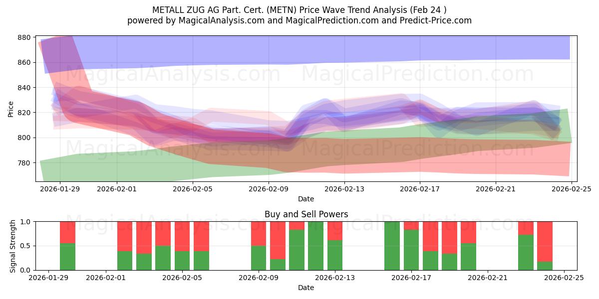  METALL ZUG AG Part. Cert. (METN) Support and Resistance area (23 Feb) 