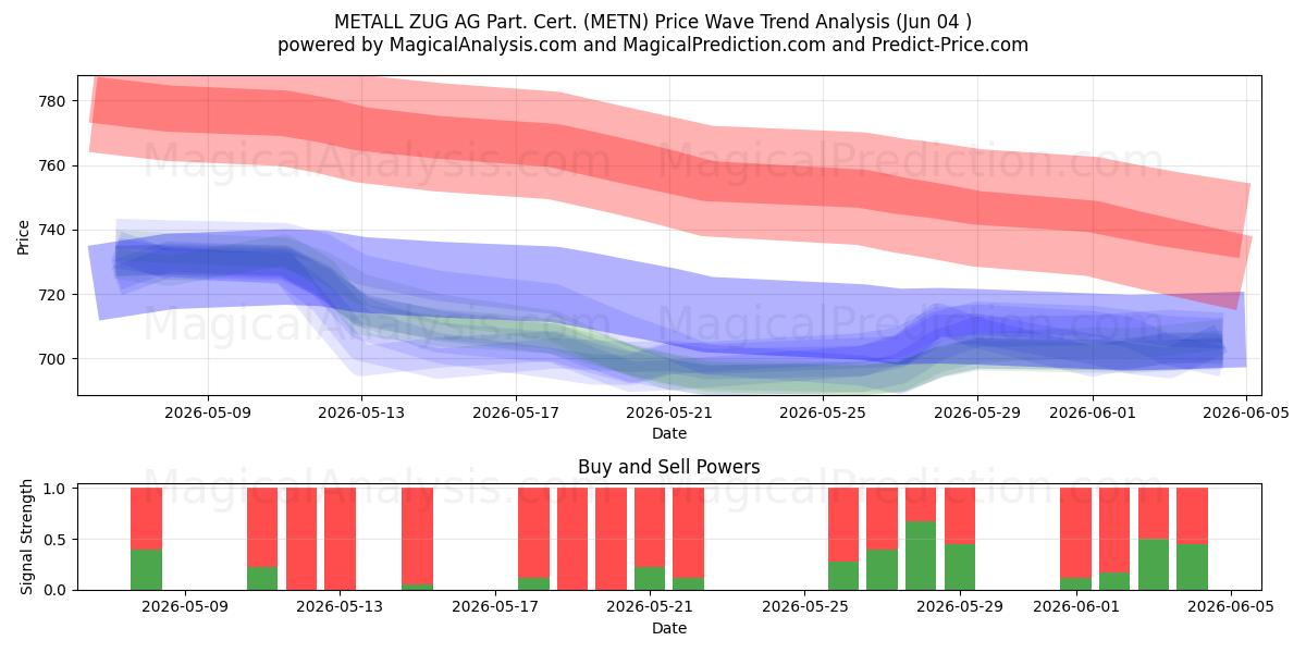  METALL ZUG AG Part. Cert. (METN) Support and Resistance area (03 Jun) 