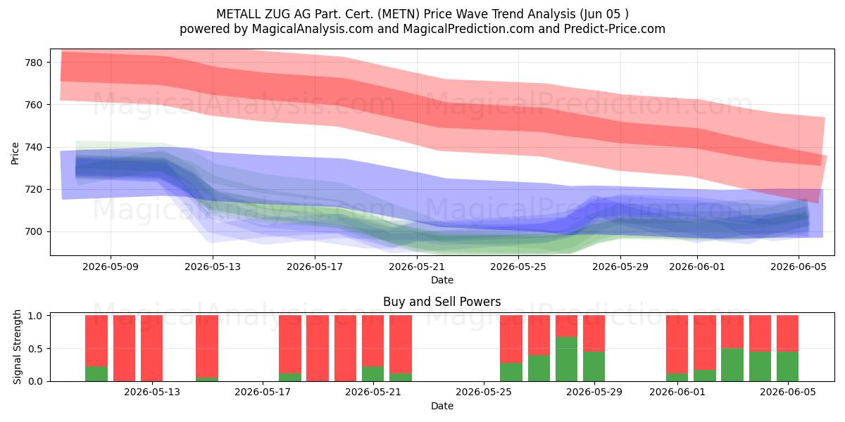  METALL ZUG AG Part. Cert. (METN) Support and Resistance area (04 Jun) 