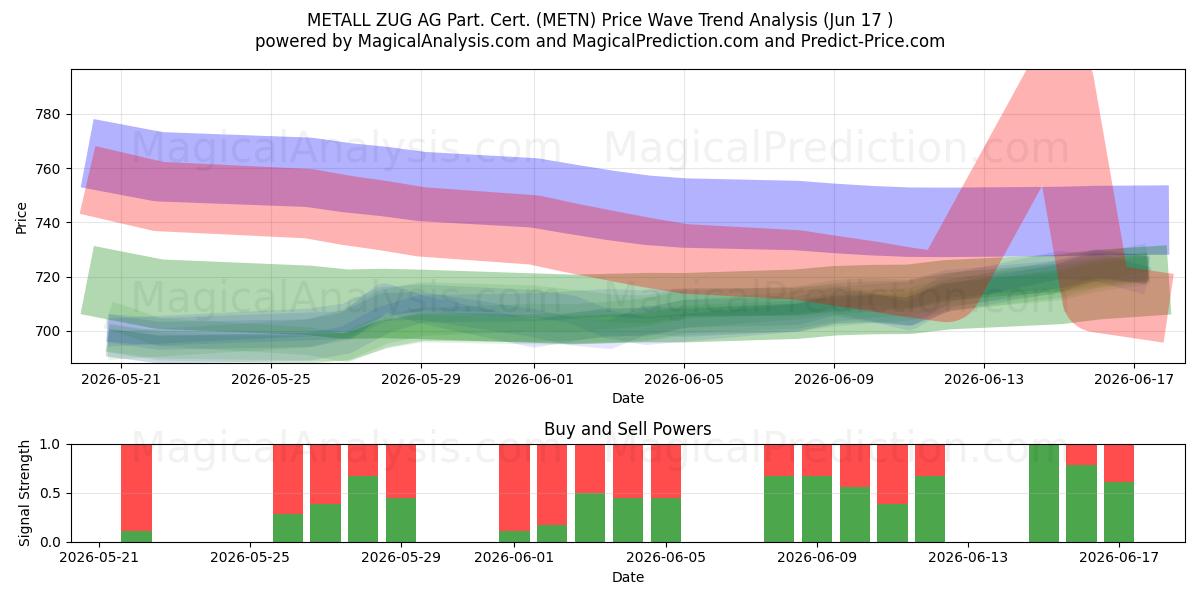  METALL ZUG AG Part. Cert. (METN) Support and Resistance area (16 Jun) 