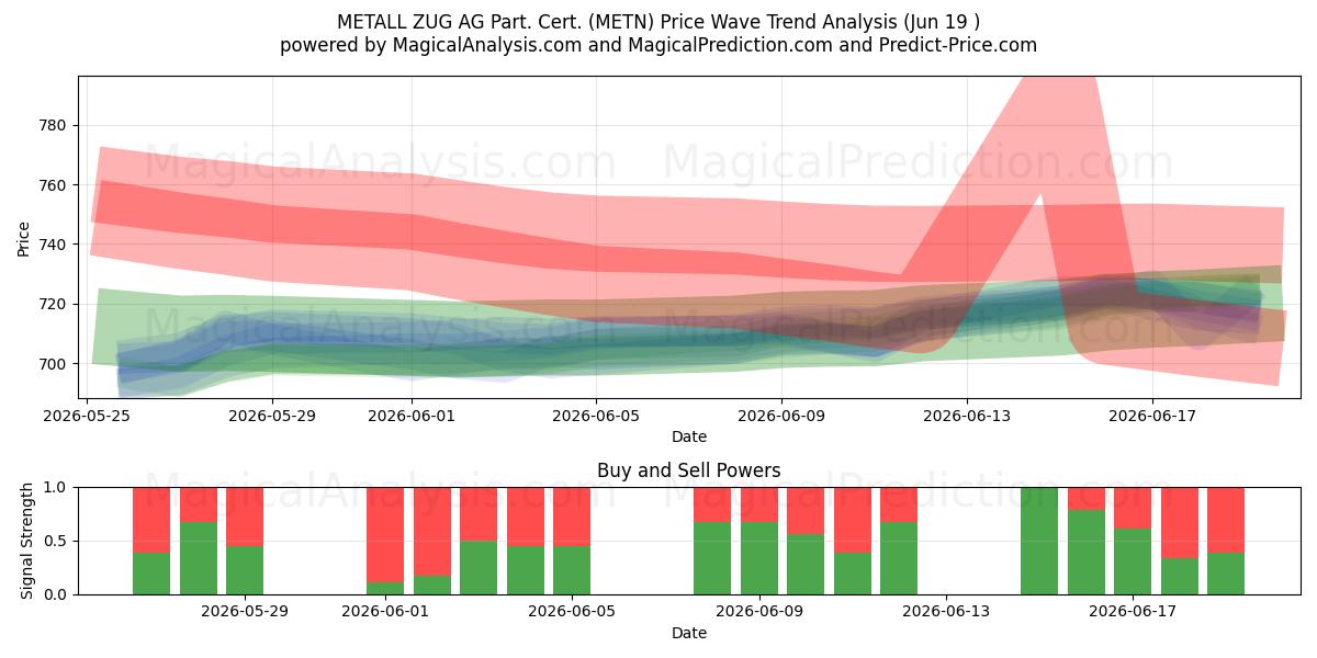  METALL ZUG AG Part. Cert. (METN) Support and Resistance area (17 Jun) 
