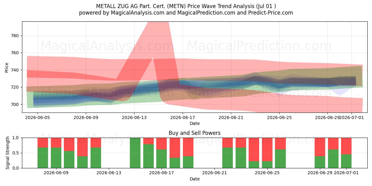  METALL ZUG AG Part. Cert. (METN) Support and Resistance area (30 Jun) 