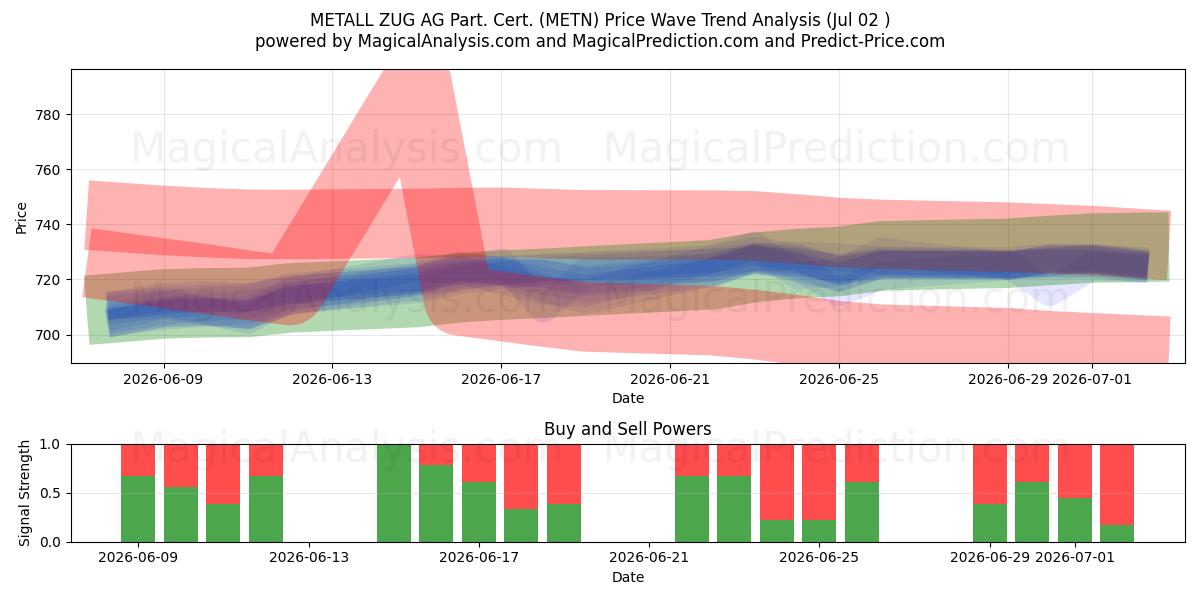  METALL ZUG AG Part. Cert. (METN) Support and Resistance area (01 Jul) 
