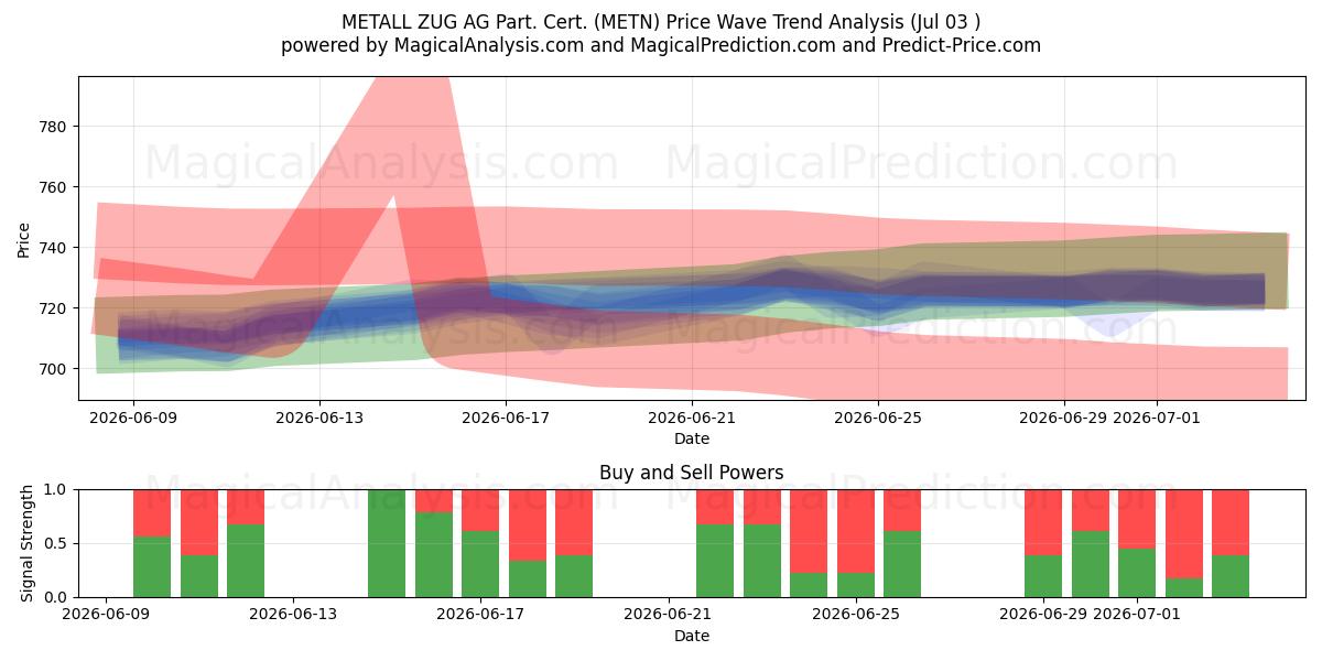  METALL ZUG AG Part. Cert. (METN) Support and Resistance area (02 Jul) 
