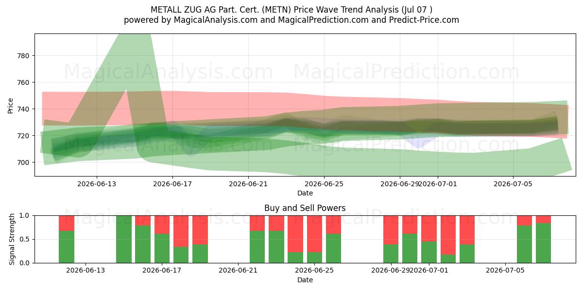 METALL ZUG AG Part. Cert. (METN) Support and Resistance area (06 Jul) 