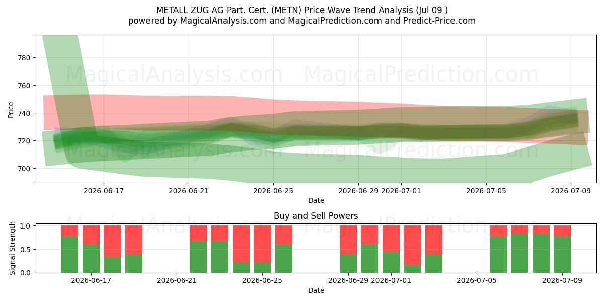  METALL ZUG AG Part. Cert. (METN) Support and Resistance area (08 Jul) 