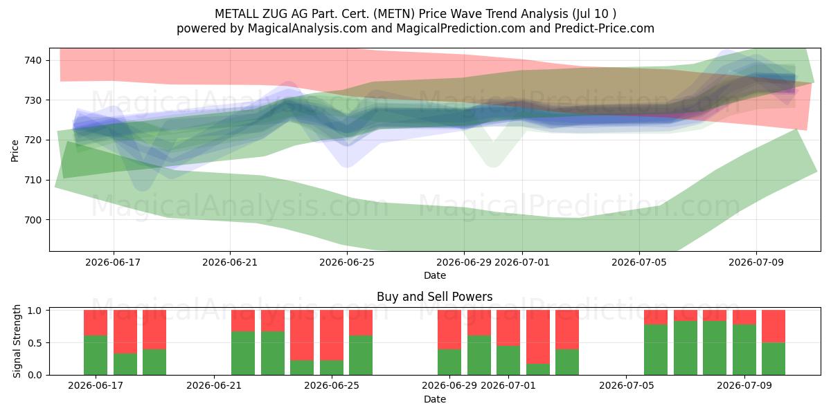  METALL ZUG AG Part. Cert. (METN) Support and Resistance area (09 Jul) 