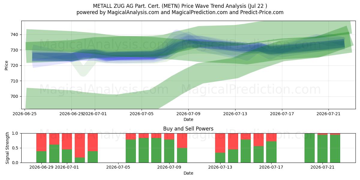  METALL ZUG AG Part. Cert. (METN) Support and Resistance area (21 Jul) 