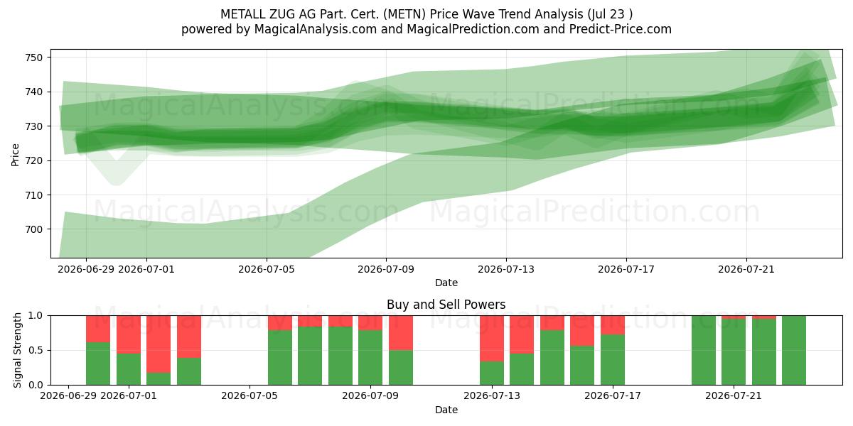  METALL ZUG AG Part. Cert. (METN) Support and Resistance area (22 Jul) 