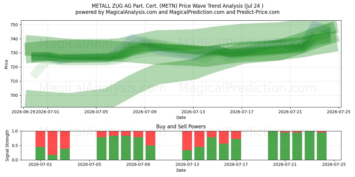  METALL ZUG AG Part. Cert. (METN) Support and Resistance area (23 Jul) 