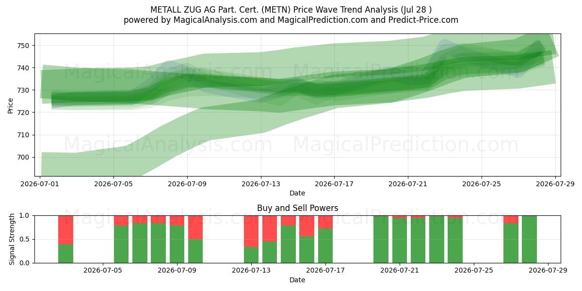  METALL ZUG AG Part. Cert. (METN) Support and Resistance area (27 Jul) 