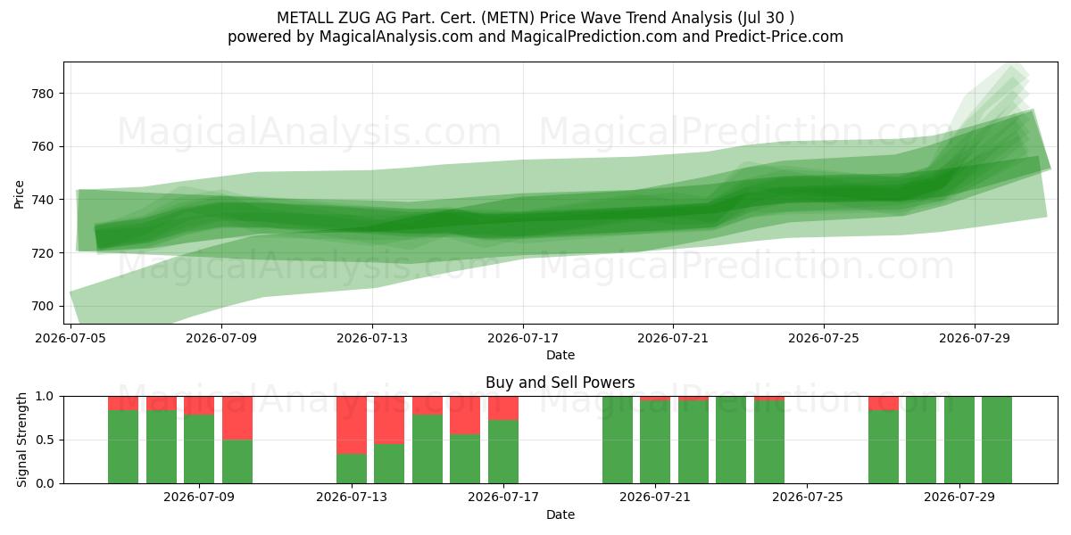  METALL ZUG AG Part. Cert. (METN) Support and Resistance area (29 Jul) 