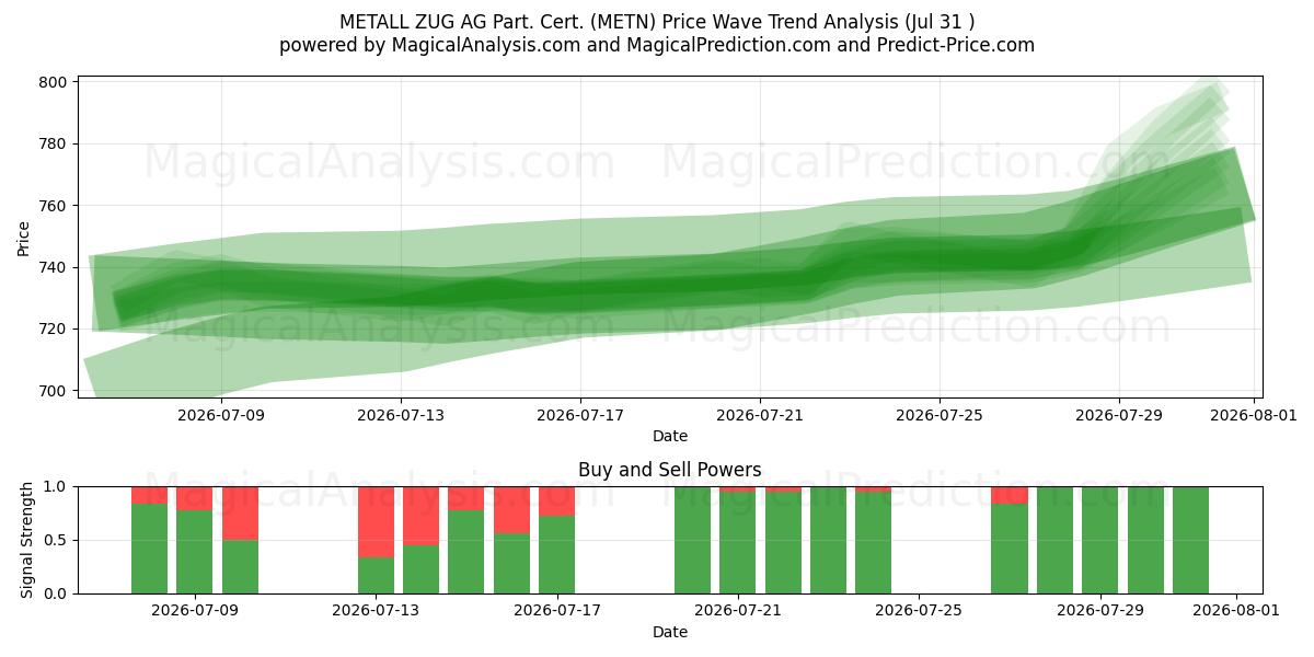  METALL ZUG AG Part. Cert. (METN) Support and Resistance area (30 Jul) 