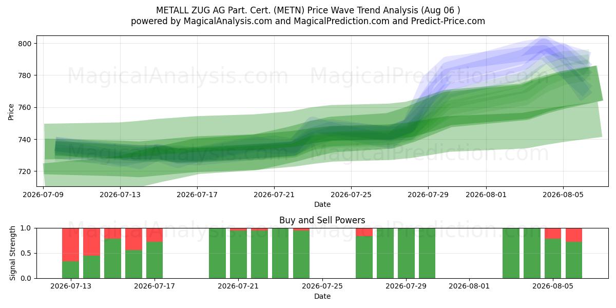  METALL ZUG AG Part. Cert. (METN) Support and Resistance area (05 Aug) 