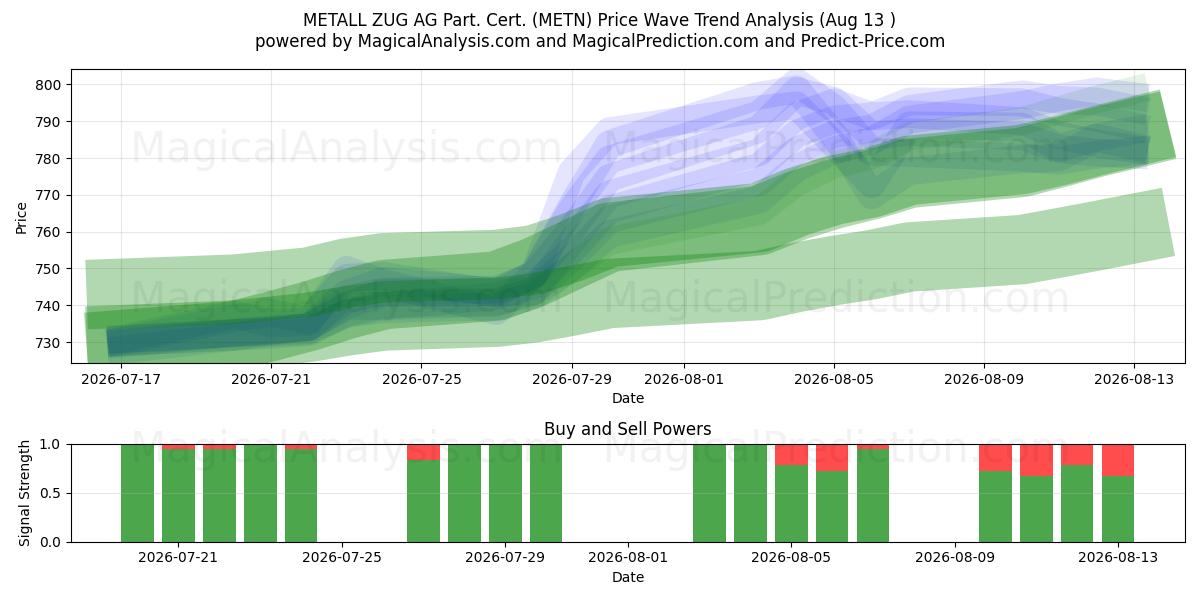  METALL ZUG AG Part. Cert. (METN) Support and Resistance area (12 Aug) 