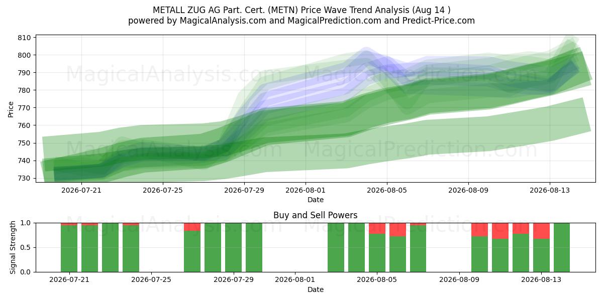  METALL ZUG AG Part. Cert. (METN) Support and Resistance area (13 Aug) 