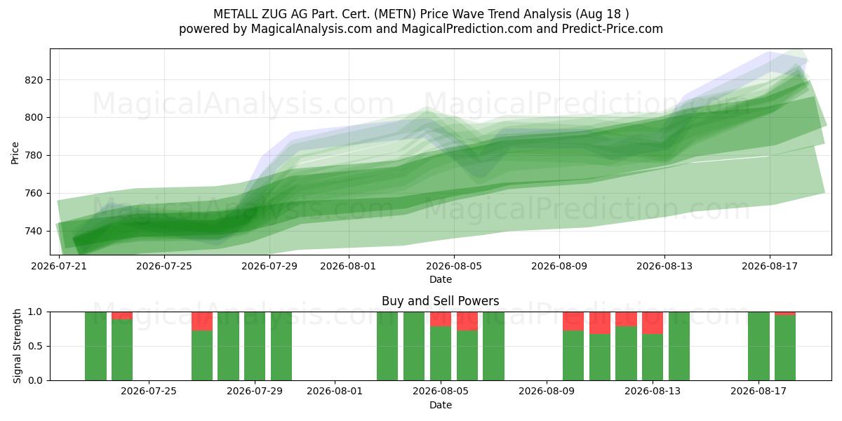  METALL ZUG AG Part. Cert. (METN) Support and Resistance area (17 Aug) 