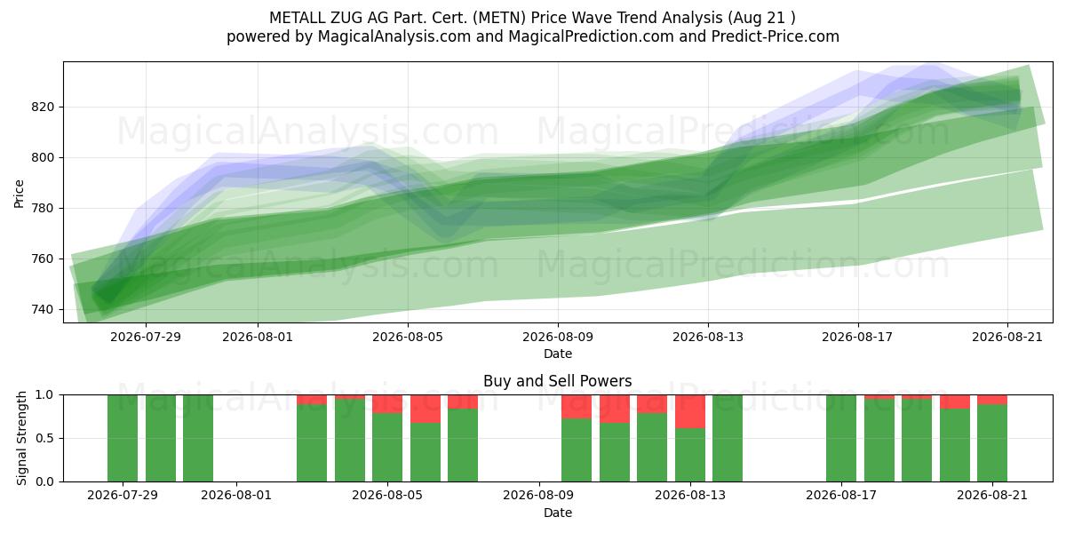  METALL ZUG AG Part. Cert. (METN) Support and Resistance area (19 Aug) 