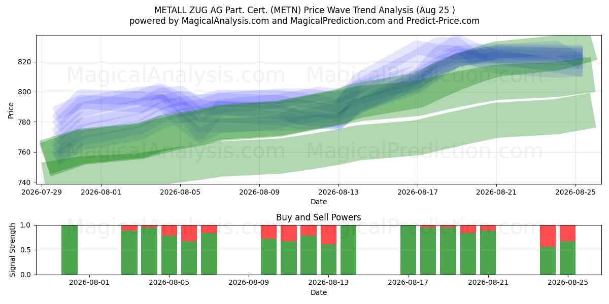  METALL ZUG AG Part. Cert. (METN) Support and Resistance area (24 Aug) 